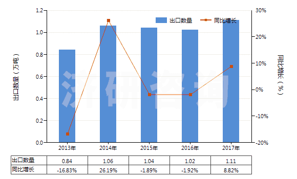 2013-2017年中國(guó)其他彈性紗線（未加捻或捻度每米不超過50轉(zhuǎn)）(HS54024490)出口量及增速統(tǒng)計(jì)